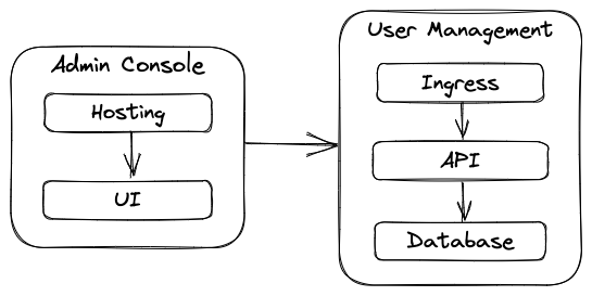 overview of cdk project structure